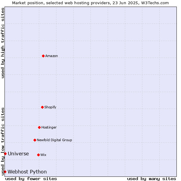 Market position of Universe vs. Webhost Python