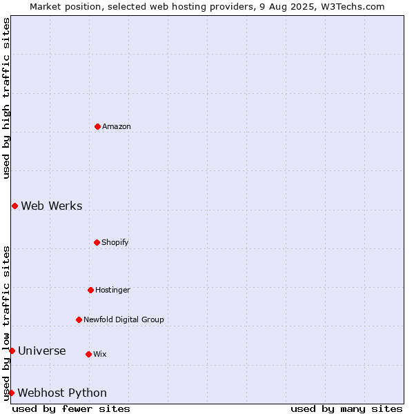 Market position of Web Werks vs. Universe vs. Webhost Python