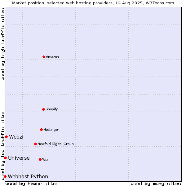 Market position of Webzi vs. Universe vs. Webhost Python