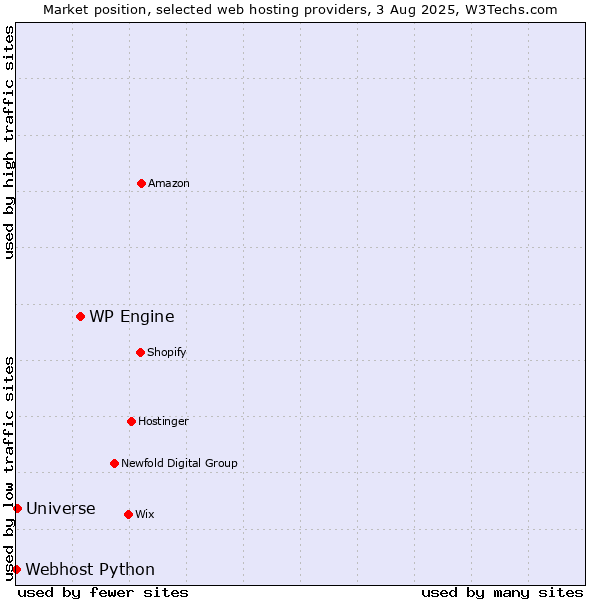 Market position of WP Engine vs. Universe vs. Webhost Python
