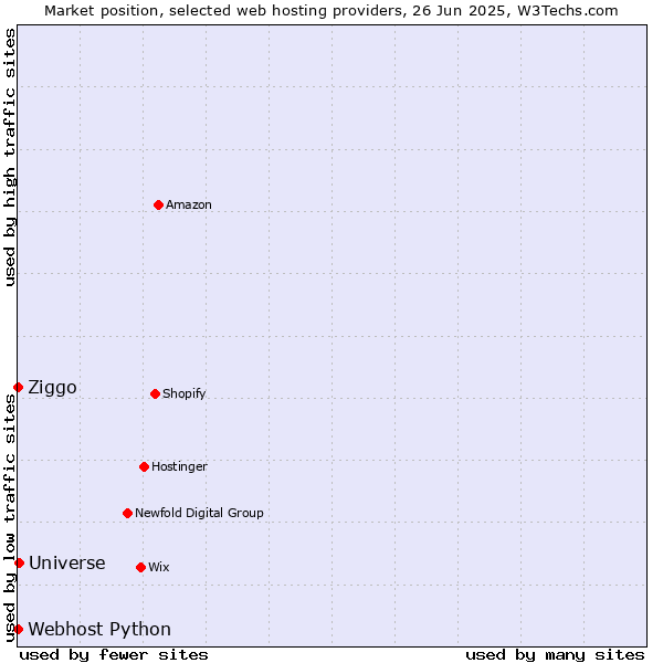 Market position of Universe vs. Ziggo vs. Webhost Python
