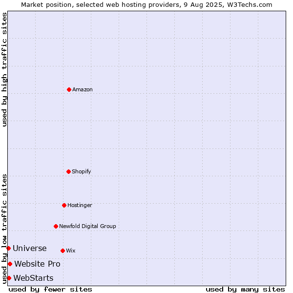 Market position of Website Pro vs. WebStarts vs. Universe