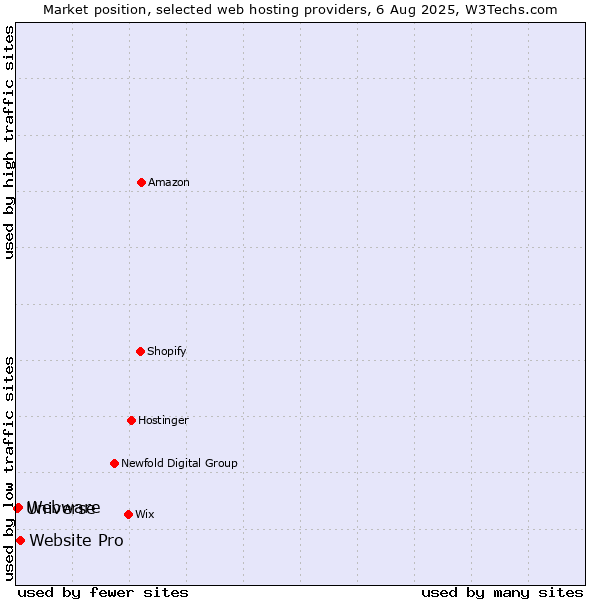 Market position of Website Pro vs. Webware vs. Universe