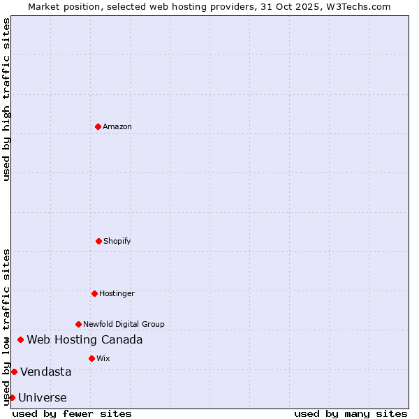 Market position of Web Hosting Canada vs. Vendasta vs. Universe
