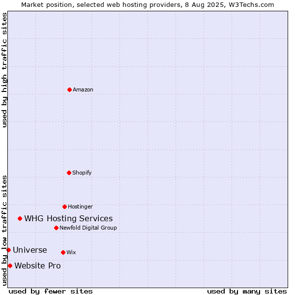 Market position of WHG Hosting Services vs. Website Pro vs. Universe