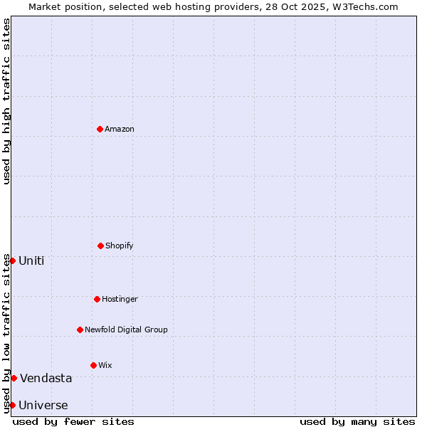 Market position of Vendasta vs. Uniti vs. Universe