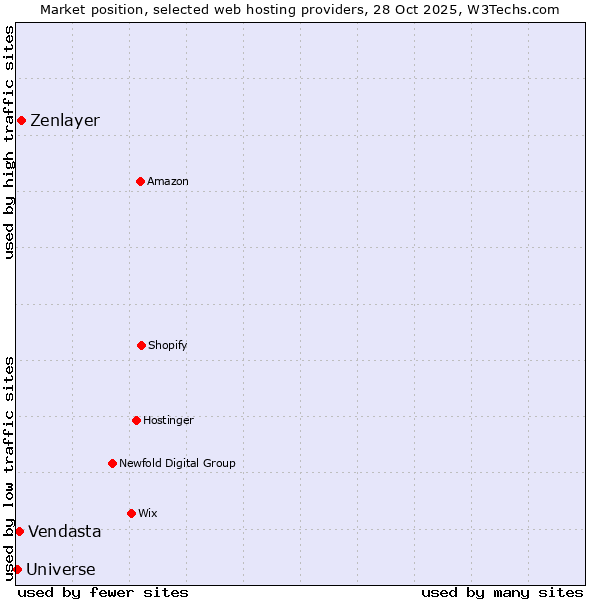 Market position of Zenlayer vs. Vendasta vs. Universe