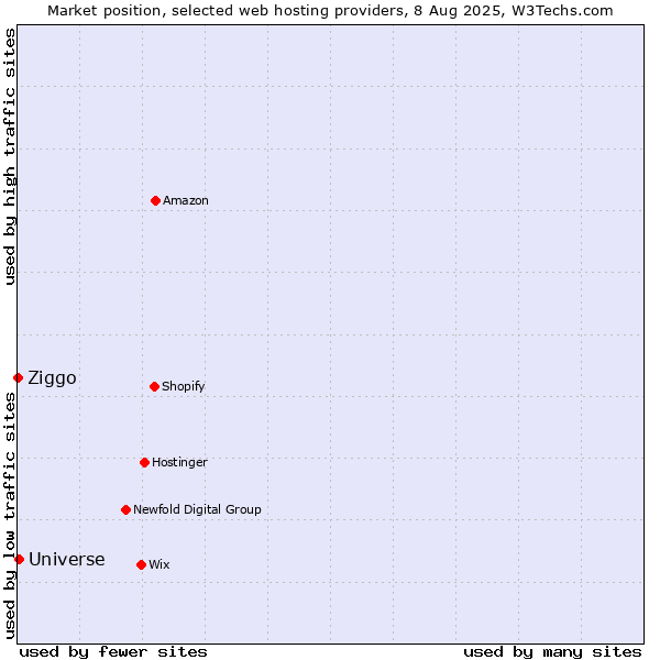 Market position of Universe vs. Ziggo