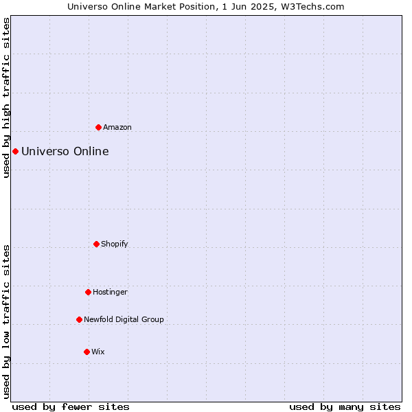 Market position of Universo Online