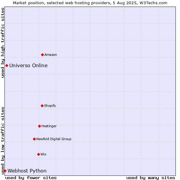 Market position of Universo Online vs. Webhost Python