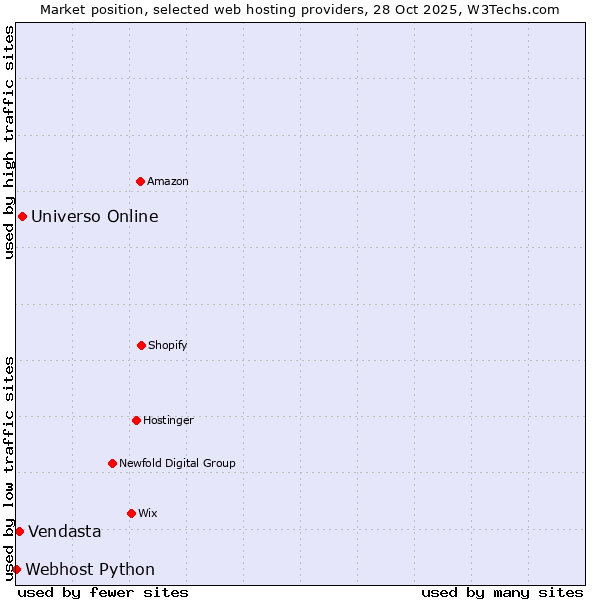 Market position of Universo Online vs. Vendasta vs. Webhost Python