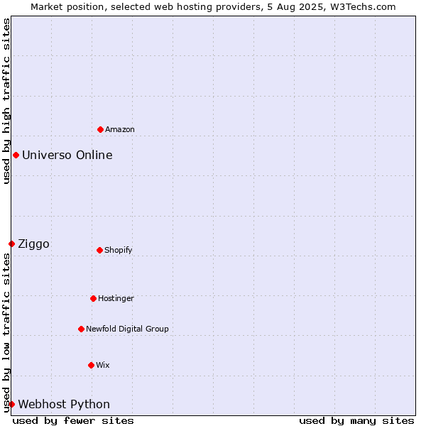 Market position of Universo Online vs. Ziggo vs. Webhost Python
