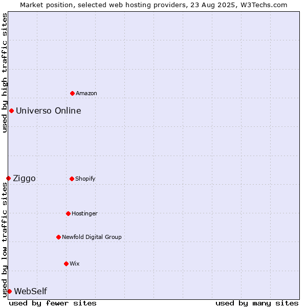 Market position of Universo Online vs. WebSelf vs. Ziggo