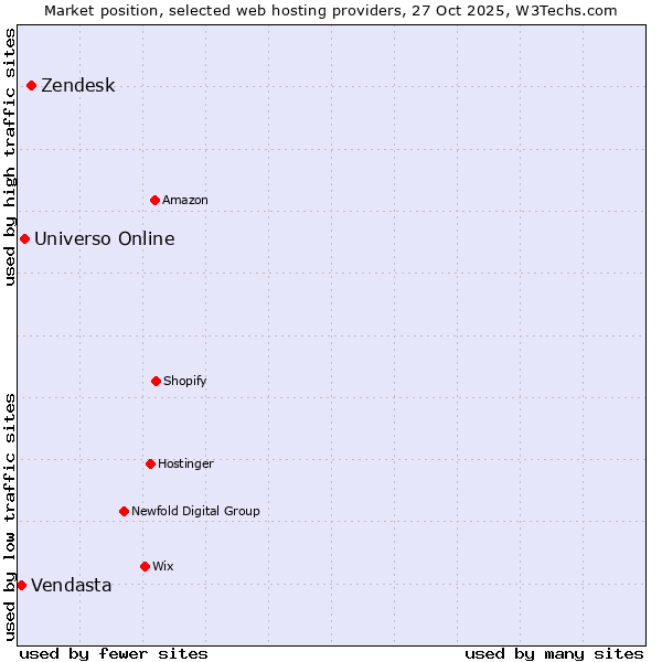 Market position of Zendesk vs. Universo Online vs. Vendasta