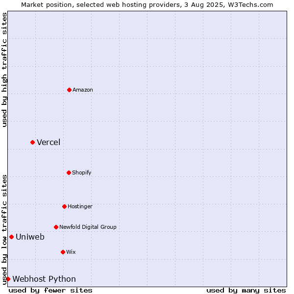 Market position of Vercel vs. Uniweb vs. Webhost Python