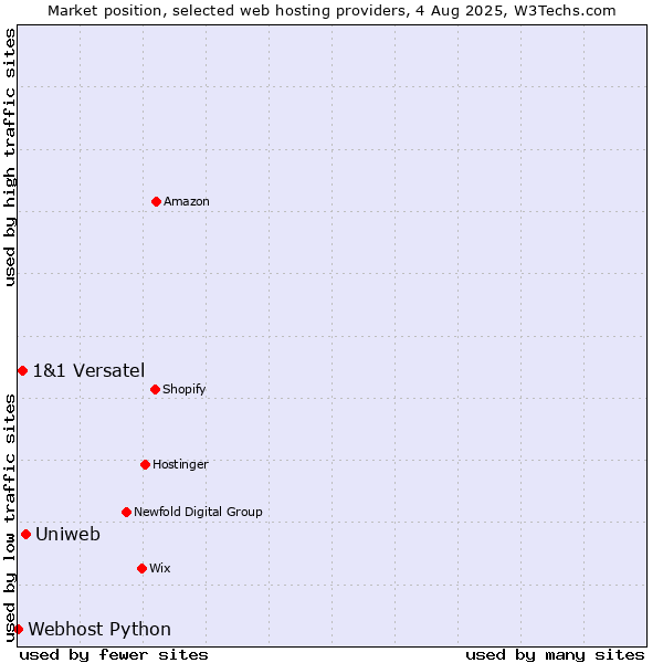 Market position of Uniweb vs. 1&1 Versatel vs. Webhost Python