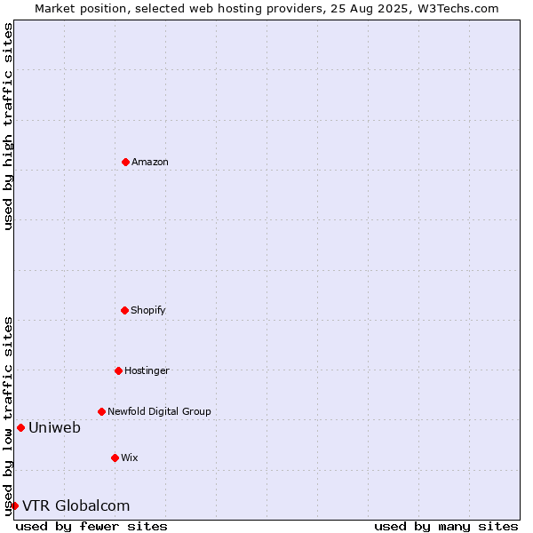 Market position of Uniweb vs. VTR Globalcom