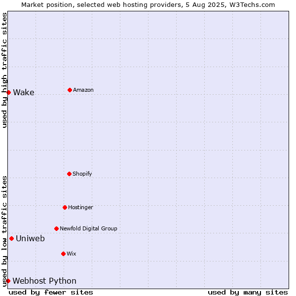 Market position of Uniweb vs. Wake vs. Webhost Python