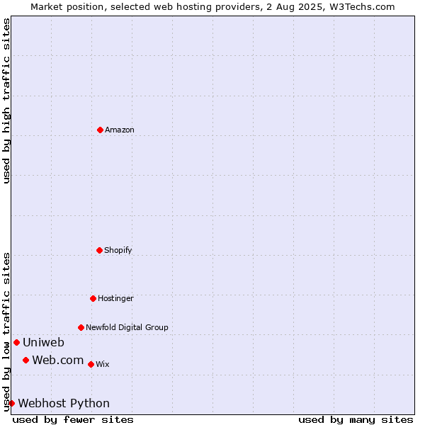 Market position of Web.com vs. Uniweb vs. Webhost Python