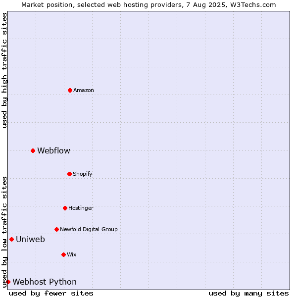 Market position of Webflow vs. Uniweb vs. Webhost Python
