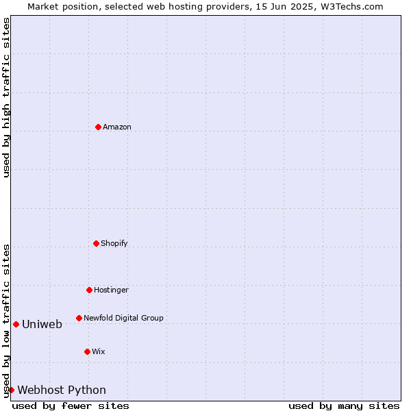 Market position of Uniweb vs. Webhost Python