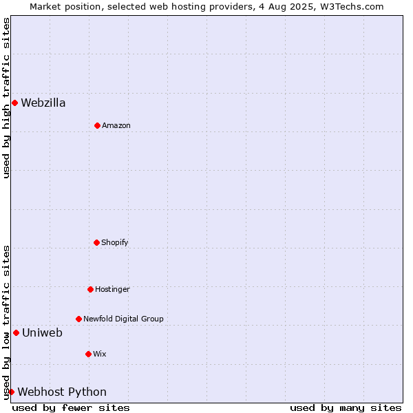 Market position of Uniweb vs. Webzilla vs. Webhost Python