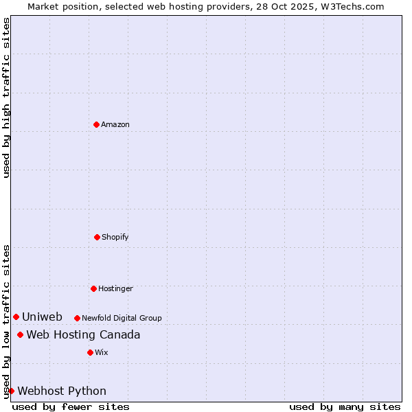 Market position of Web Hosting Canada vs. Uniweb vs. Webhost Python