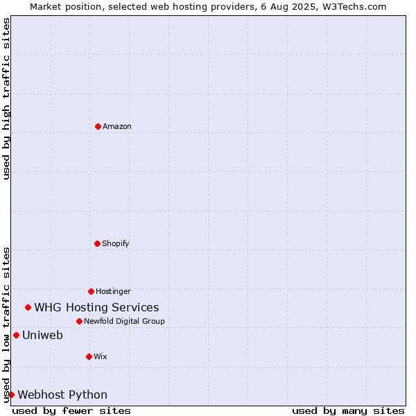 Market position of WHG Hosting Services vs. Uniweb vs. Webhost Python