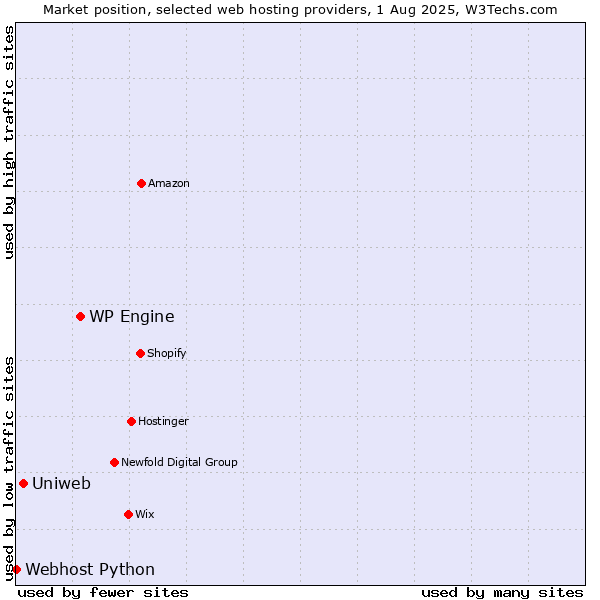 Market position of WP Engine vs. Uniweb vs. Webhost Python