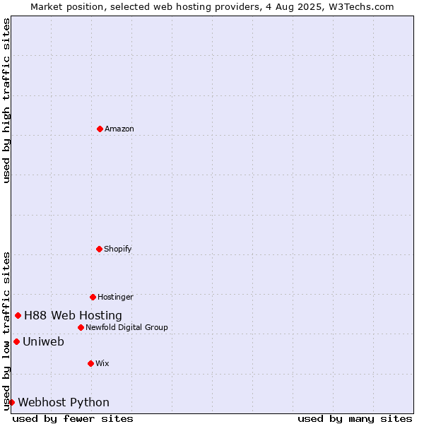 Market position of H88 Web Hosting vs. Uniweb vs. Webhost Python