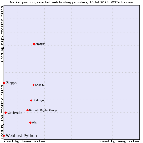 Market position of Uniweb vs. Ziggo vs. Webhost Python