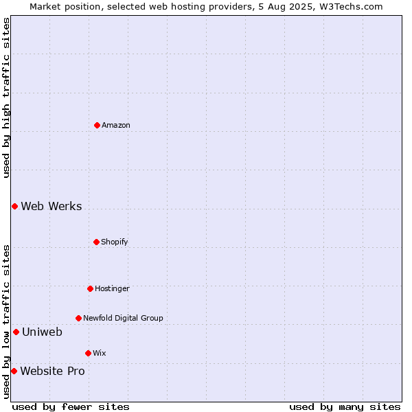 Market position of Uniweb vs. Web Werks vs. Website Pro