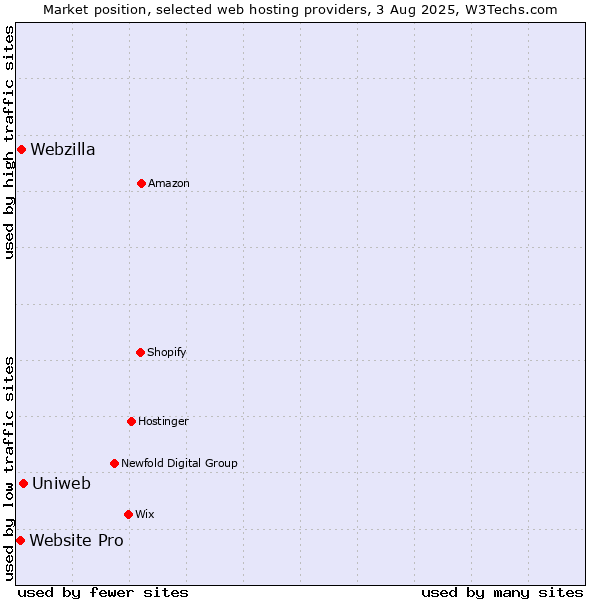 Market position of Uniweb vs. Webzilla vs. Website Pro