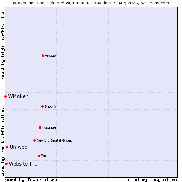 Market position of Uniweb vs. Website Pro vs. WMaker