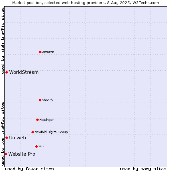Market position of Uniweb vs. WorldStream vs. Website Pro