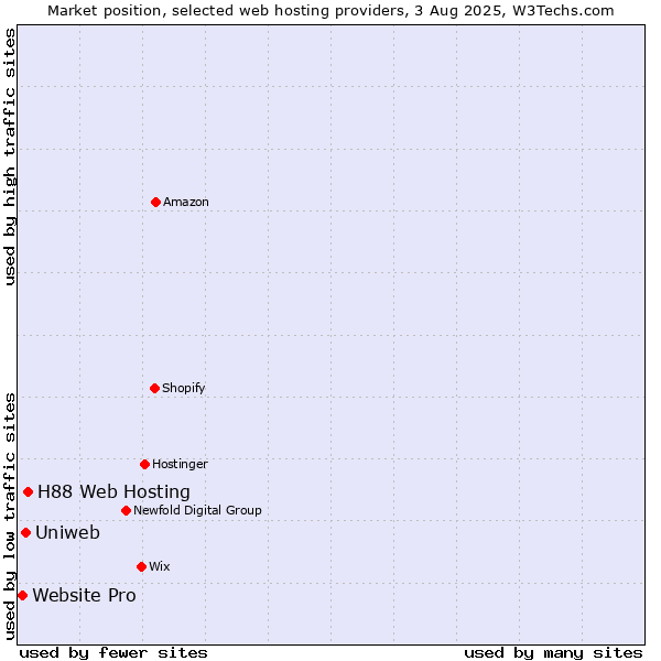 Market position of H88 Web Hosting vs. Uniweb vs. Website Pro