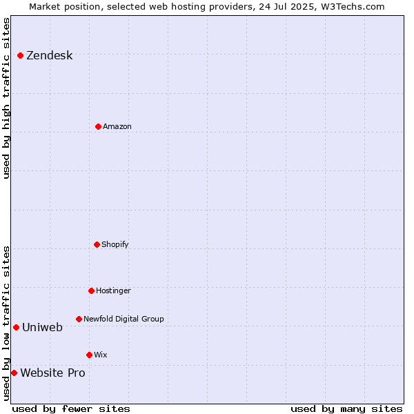 Market position of Zendesk vs. Uniweb vs. Website Pro