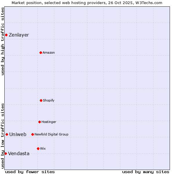 Market position of Uniweb vs. Zenlayer vs. Vendasta