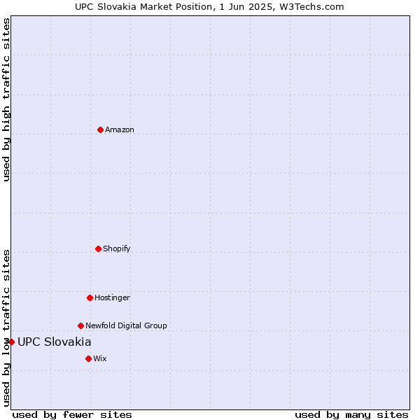 Market position of UPC Slovakia