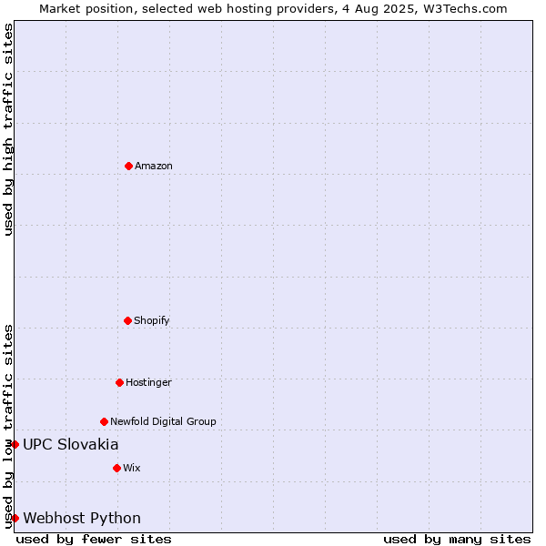 Market position of UPC Slovakia vs. Webhost Python
