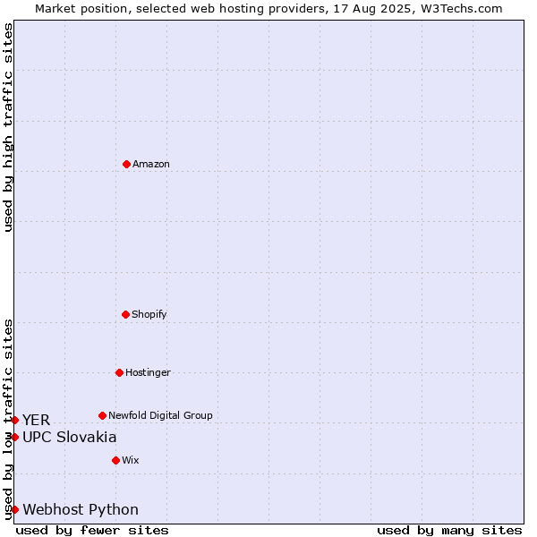 Market position of UPC Slovakia vs. Webhost Python vs. YER