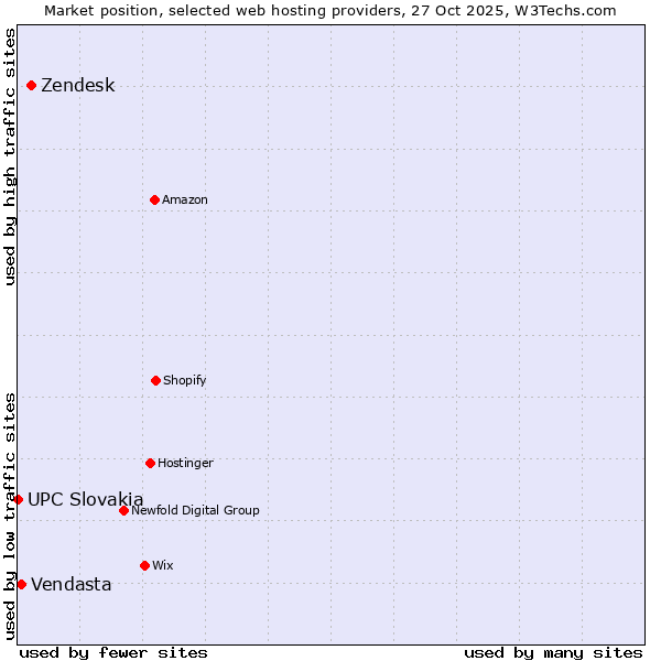 Market position of Zendesk vs. Vendasta vs. UPC Slovakia