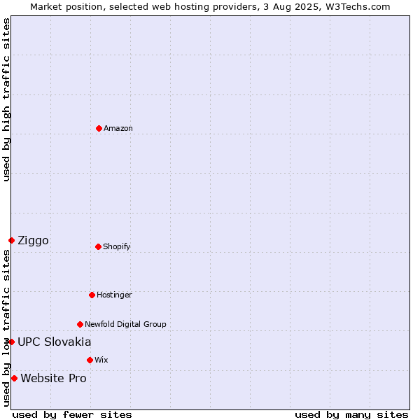 Market position of Website Pro vs. Ziggo vs. UPC Slovakia