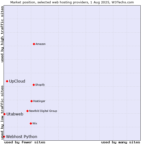 Market position of UpCloud vs. Utabweb vs. Webhost Python