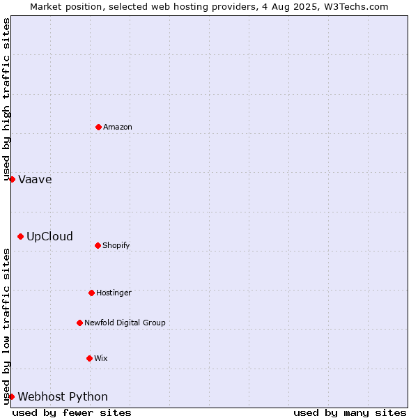 Market position of UpCloud vs. Vaave vs. Webhost Python