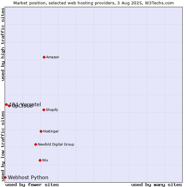 Market position of UpCloud vs. 1&1 Versatel vs. Webhost Python