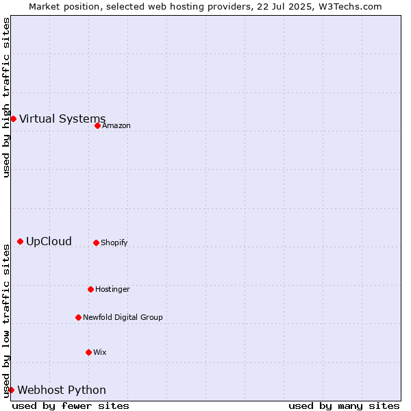 Market position of UpCloud vs. Virtual Systems vs. Webhost Python