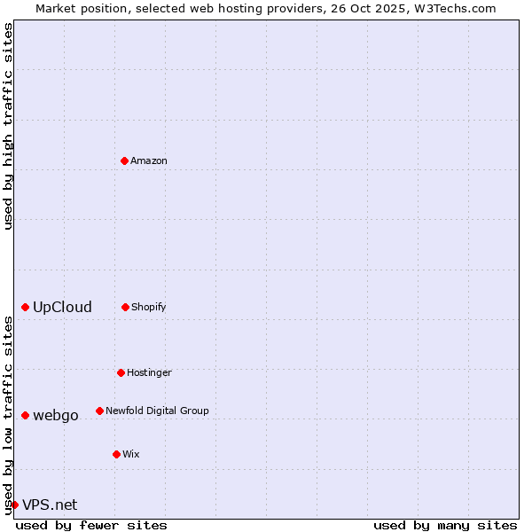 Market position of UpCloud vs. webgo vs. VPS.net