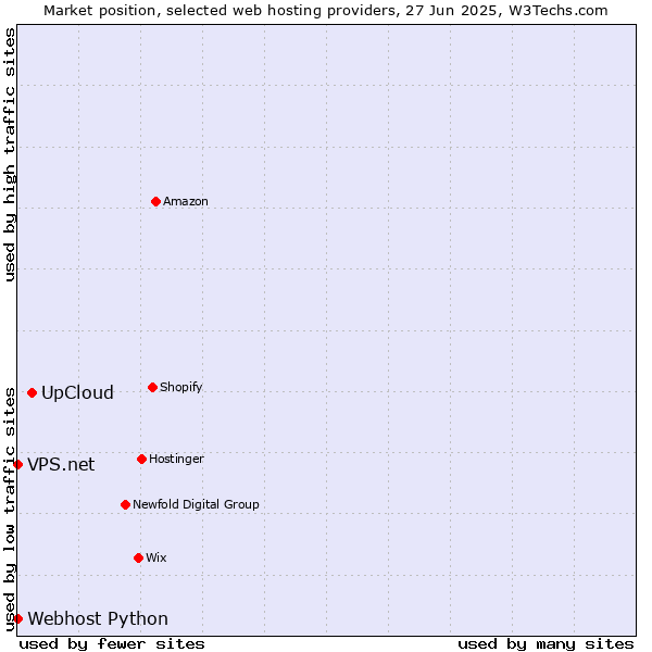 Market position of UpCloud vs. Webhost Python vs. VPS.net
