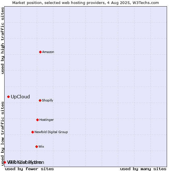 Market position of UpCloud vs. Webhost Python vs. VTR Globalcom